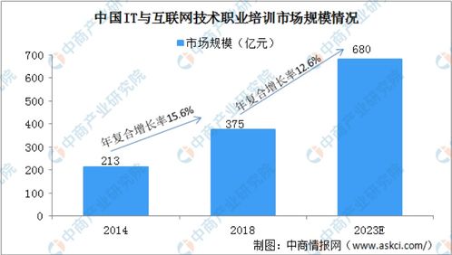 2021年IT職業培訓機構 聚焦前沿技術轉化，構建多極競爭新格局